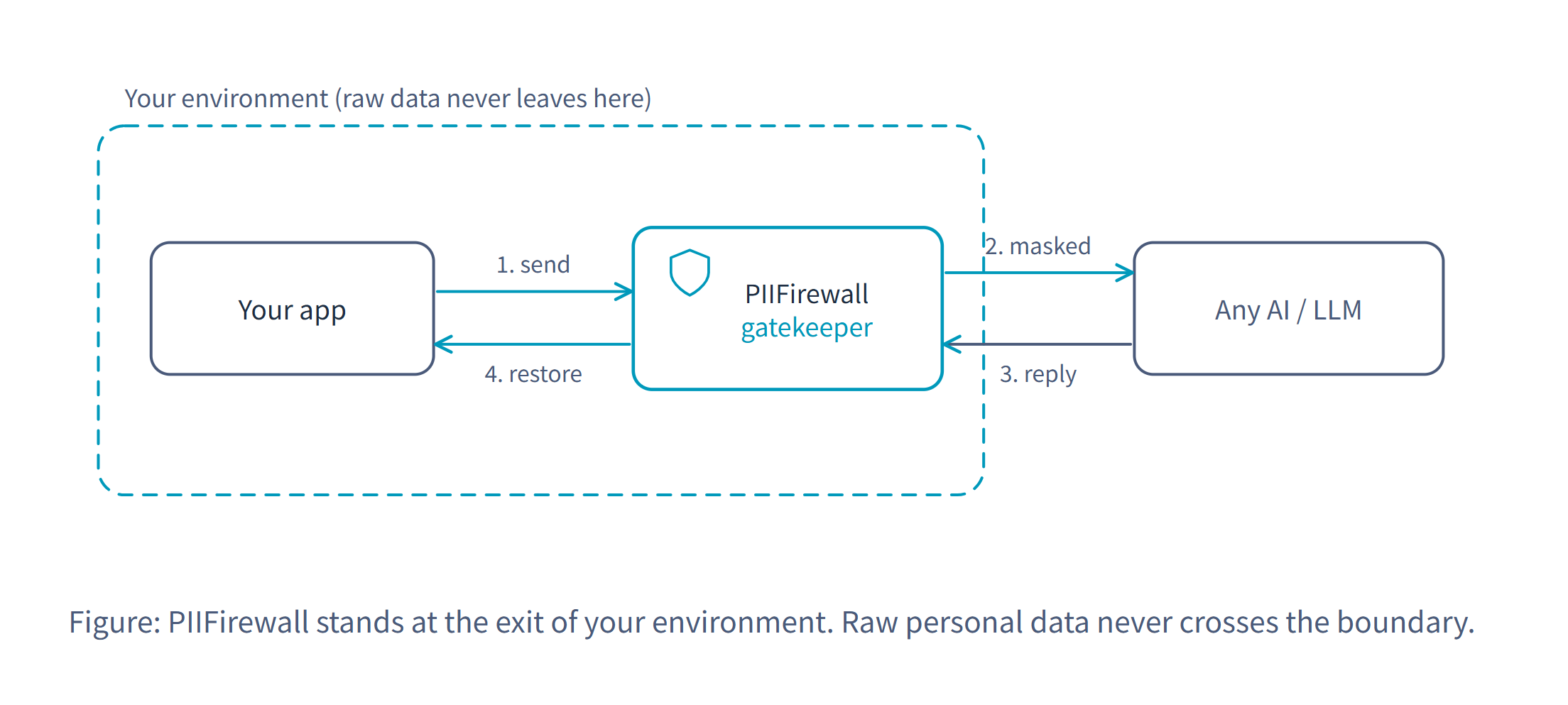 PIIFirewall stands at the edge of your own environment