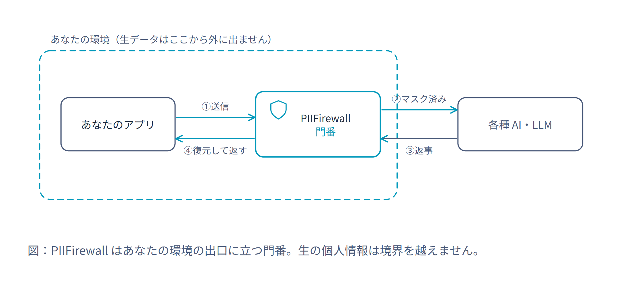 PIIFirewall はあなたの環境の出口に立つ門番
